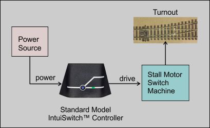 Standard IntuiSwitch Usage